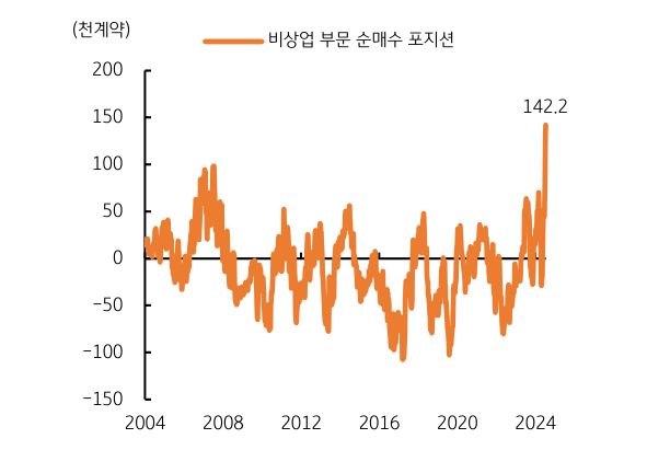 2004년부터 2024년까지 '비상업 부문'의 '파운드화 선물'에 대한 '순매수 포지션'의 '변화'를 천계약 단위로 나타낸 그래프이다.