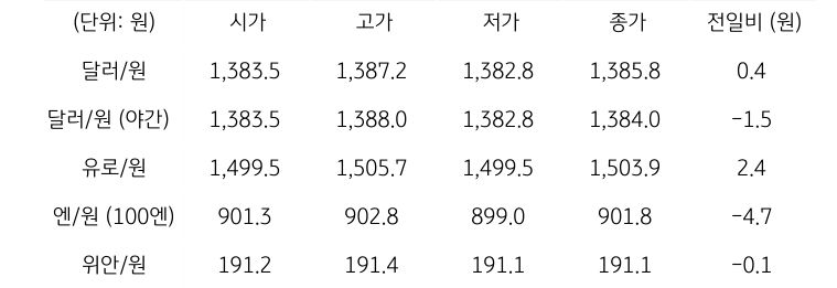 '국내 외환 시장 동향'을 보여주는 표이다. 달러/원, 유로/원, 엔/원(100엔), 위안/원, CDS 5년물의 시가, 고가, 저가, 종가, 전일비를 나타낸다.