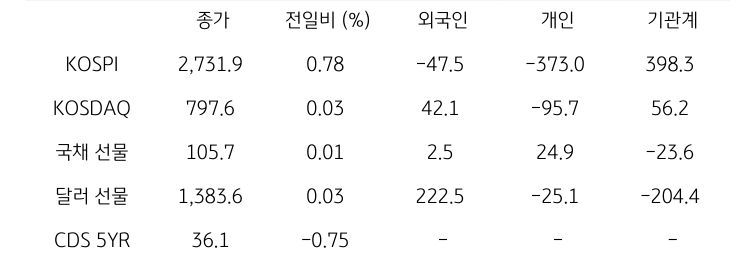 '국내 금융시장' 및 시장별 수급 동향에 대해 나타내는 표이다. KOSPI, KOSDAQ, 국채 선물, 달러 선물의 금융시장, 주체별 수급을 보여준다. 금융시장에서는 종가와 전일비를 주체별 수급은 십억원 단위로 외국인, 개인, 기관계의 수급 동향을 보여준다.