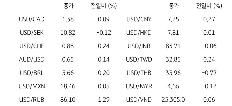 '글로벌 주요 통화 동향'을 나타내는 표이다. USD/CAD, USD/SEK, USD/CHF, AUD/USD, USD/BRL, USD/MXN, USD/RUB 등의 종가와 전일비를 보여준다.