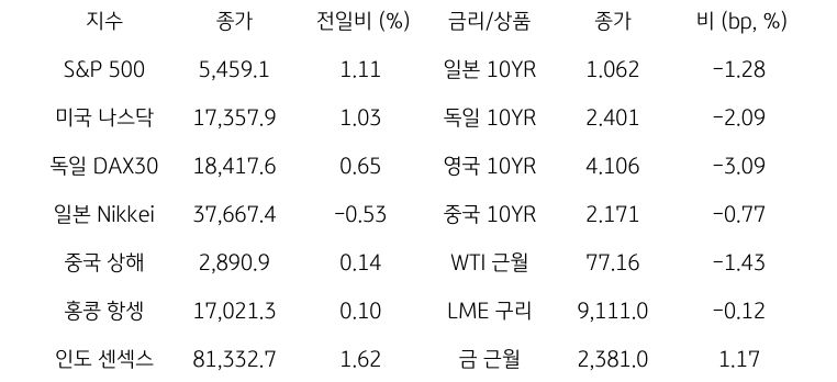 '글로벌 금융시장 동향'에 대해 나타내는 표이다. S&P 500, 미국 나스닥, 독일 DAX30, 일본 Nikkei, 중국 상해, 홍콩 항셍, 인도 센섹스 지수의 종가와 전일비를 보여준다. 그리고 일본, 독일, 영국, 중국의 10년물과 WIT근월물, LME 구리, 금 근월물의 종가를 보여주고 있다.'글로벌 금융시장 동향'에 대해 나타내는 표이다. S&P 500, 미국 나스닥, 독일 DAX30, 일본 Nikkei, 중국 상해, 홍콩 항셍, 인도 센섹스 지수의 종가와 전일비를 보여준다. 그리고 일본, 독일, 영국, 중국의 10년물과 WIT근월물, LME 구리, 금 근월물의 종가를 보여주고 있다.