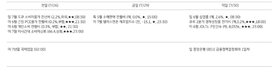 '주요 경제지표 일정'을 나타내는 표이다. 전일, 금일, 익일로 총 3일간의 전 세계 주요 경제지표 일정을 나타낸다.