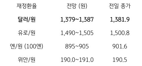 금일 주요 환율 전망