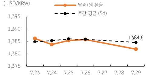 달러/원 환율 주간 추이