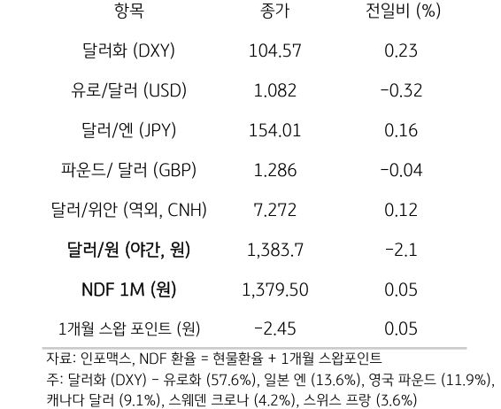 주요 통화 전일 동향