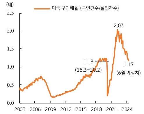 2003년 부터 2024년 까지 '미국' '구인배율'의 내용을 그래프로 정리한 것이다.