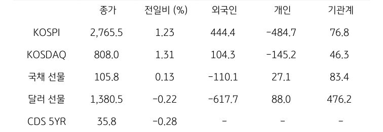 국내 금융시장 및 시장별 수급 동향