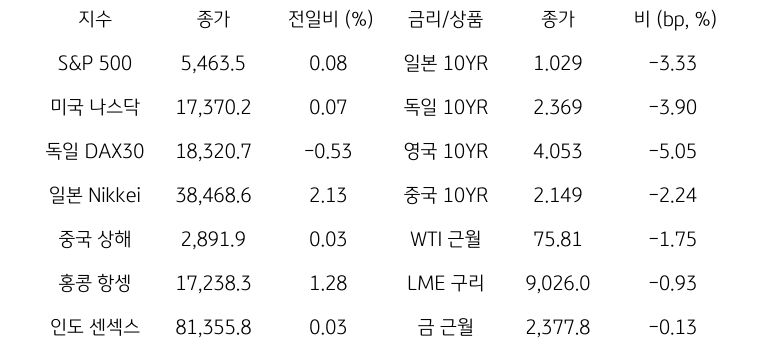 글로벌 금융시장 동향