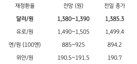 금일 주요 환율 전망