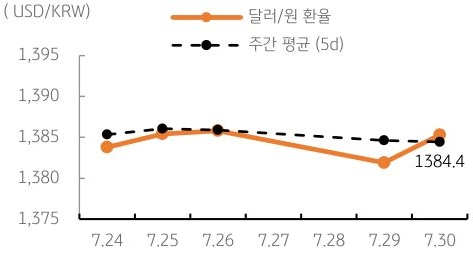 달러/원 환율 주간 추이