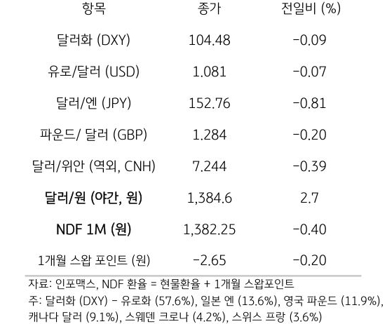 주요 통화 전일 동향