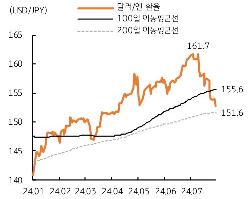 24년 1월부터 24년 7월까지 '달러/엔' 환율, 100일 이동평균선, 200일 이동평균선의 움직임을 보여주는 그래프이다.