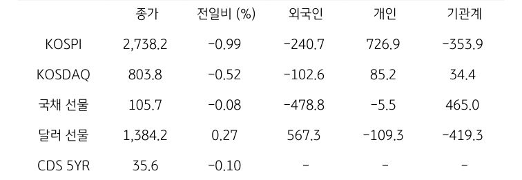 국내 금융시장 및 시장별 수급 동향