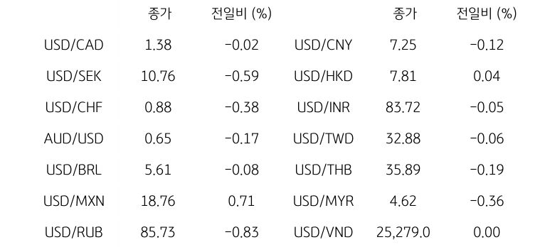 글로벌 주요 통화 동향