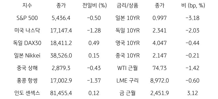 글로벌 금융시장 동향