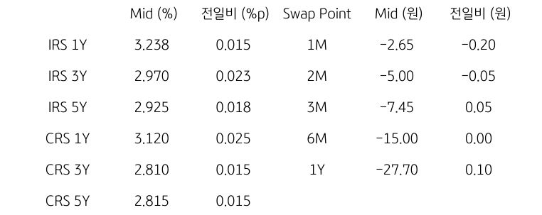 IRS/CRS 및 Swap Point