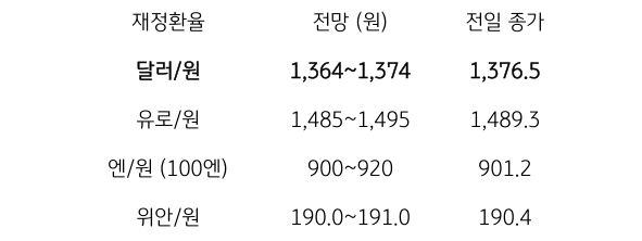 8월 1일 주요 '환율' 전망에 대해서 나타내는 표이다. 달러/원, 유로/원, 엔/원(100엔), 위안/원의 전일 종가와 전망을 나타내고 있다