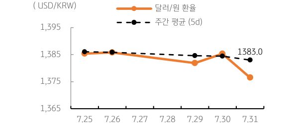 '달러/원' '환율' 주간추이에 대해서 나타내는 그래프이다. 