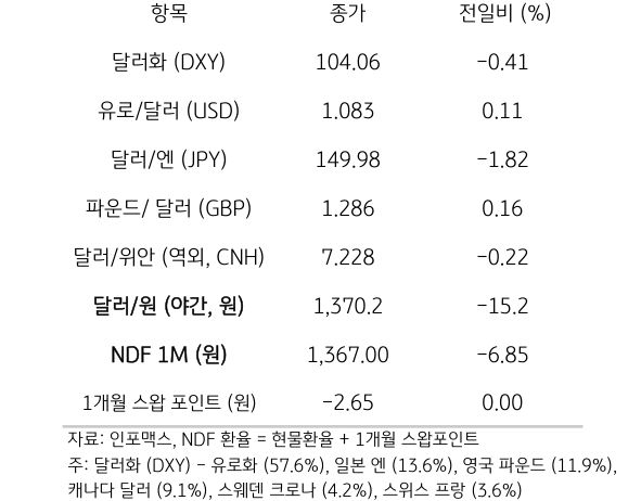 '주요 통화'의 '전일대비 종가'를 보여주는 표이다. 달러화(DXY), 유로/달러(USD), 달러/엔(JPY), 파운드/달러(GBP), 달러/위안(역외, CNH), NDF 1M(원), 1개월 스왑포인트를 전일 대비 종가를 나타낸다.