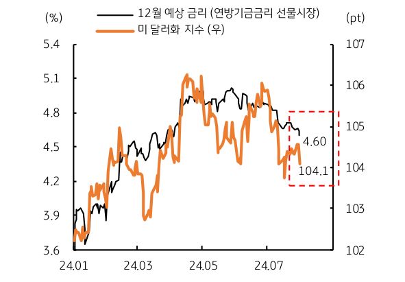 '연방기금금리' '선물시장'에서 연내 3회 인하가 기대됨을 보여주는 그래프이다.