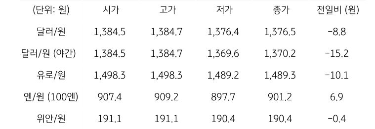 '국내 외환 시장 동향'을 보여주는 표이다. 달러/원, 유로/원, 엔/원(100엔), 위안/원, CDS 5년물의 시가, 고가, 저가, 종가, 전일비를 나타낸다.