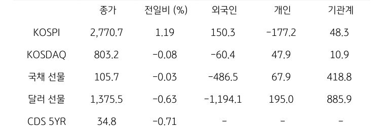 '국내 금융시장' 및 시장별 수급 동향에 대해 나타내는 표이다. KOSPI, KOSDAQ, 국채 선물, 달러 선물의 금융시장, 주체별 수급을 보여준다. 금융시장에서는 종가와 전일비를 주체별 수급은 십억원 단위로 외국인, 개인, 기관계의 수급 동향을 보여준다.