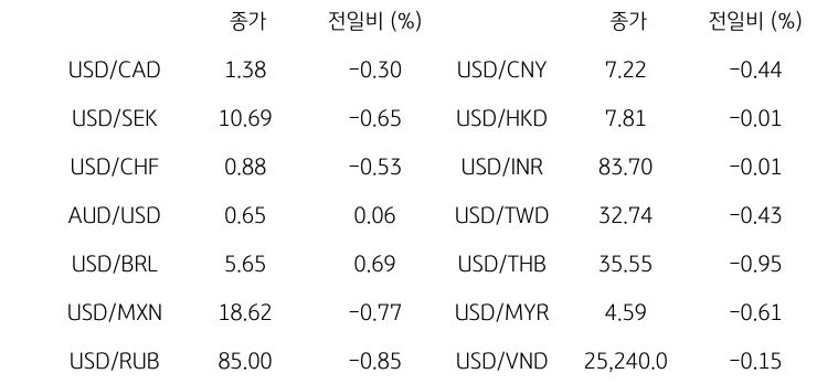 '글로벌 주요 통화 동향'을 나타내는 표이다. USD/CAD, USD/SEK, USD/CHF, AUD/USD, USD/BRL, USD/MXN, USD/RUB 등의 종가와 전일비를 보여준다.