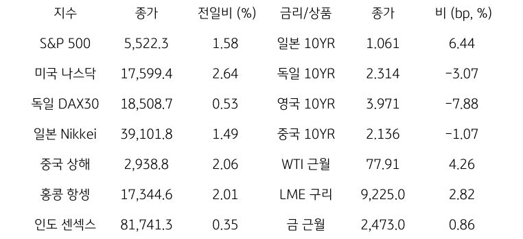 '글로벌 금융시장 동향'에 대해 나타내는 표이다. S&P 500, 미국 나스닥, 독일 DAX30, 일본 Nikkei, 중국 상해, 홍콩 항셍, 인도 센섹스 지수의 종가와 전일비를 보여준다. 그리고 일본, 독일, 영국, 중국의 10년물과 WIT근월물, LME 구리, 금 근월물의 종가를 보여주고 있다.'글로벌 금융시장 동향'에 대해 나타내는 표이다. S&P 500, 미국 나스닥, 독일 DAX30, 일본 Nikkei, 중국 상해, 홍콩 항셍, 인도 센섹스 지수의 종가와 전일비를 보여준다. 그리고 일본, 독일, 영국, 중국의 10년물과 WIT근월물, LME 구리, 금 근월물의 종가를 보여주고 있다.