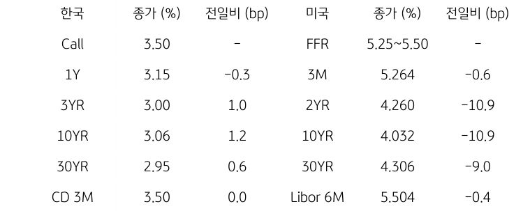 한국과 미국의 '채권 금리 동향'을 나타내는 표이다. 한국의 Call금리, 1,3,10,30년물 그리고 CD 3개월 금리의 종가를 보여준다. 미국 채권으로는 FFR, 3개월, 2,10,30년, Libor 6개월 금리를 종가와 함께 보여주고 있다.