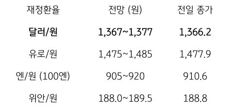 금일 주요 환율 전망