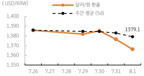 달러/원 환율 주간 추이