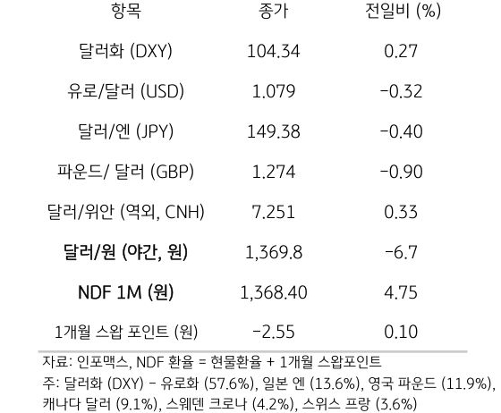 주요 통화 전일 동향