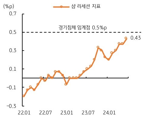 '미국 경기침체' 지표인 '샴 리세션' 지표를 22년 1월부터 현재까지 나타낸 그래프이다.