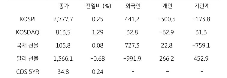 국내 금융시장 및 시장별 수급 동향