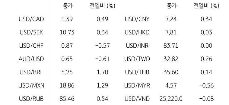 글로벌 주요 통화 동향