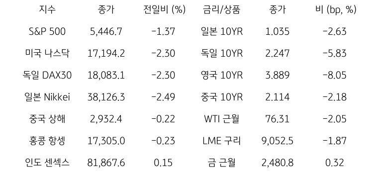 글로벌 금융시장 동향