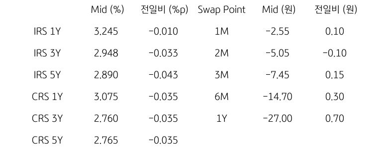 IRS/CRS 및 Swap Point