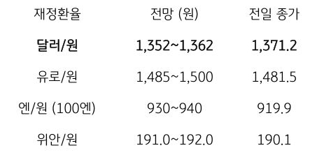 금일 주요 환율 전망