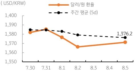 달러/원 환율 주간 추이