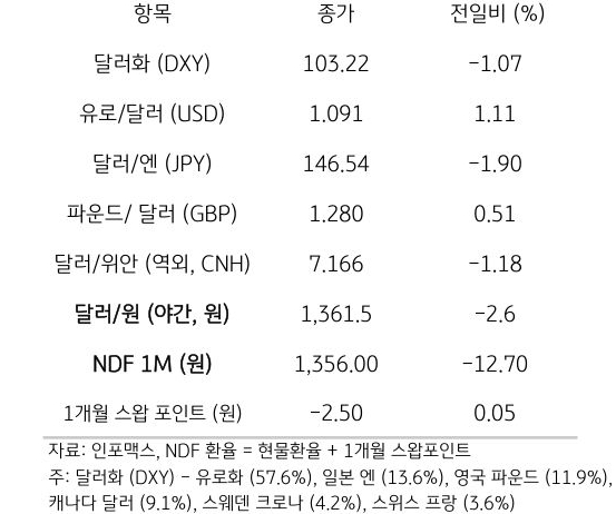 주요 통화 전일 동향