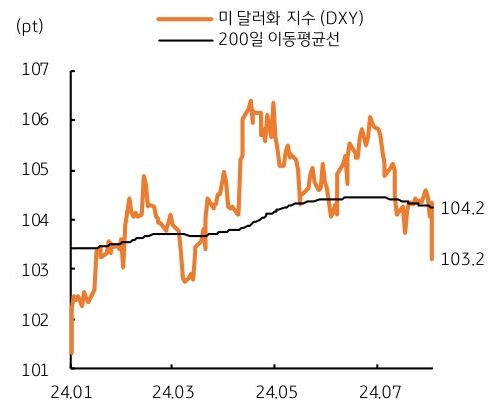 24년 1월 부터 24년 7월까지 '미 달러화 지수' 및 '200일 이동평균선'의 이동을 그래프로 나타내었다.