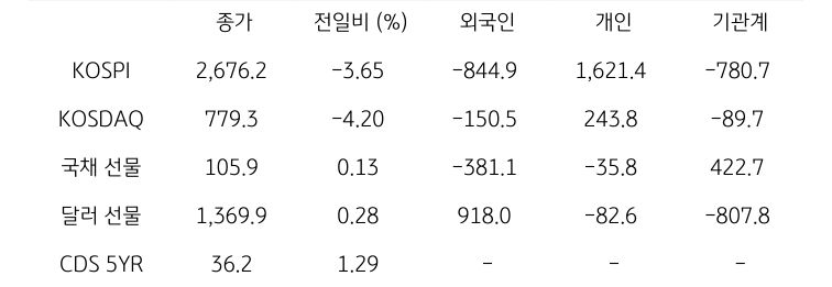 국내 금융시장 및 시장별 수급 동향