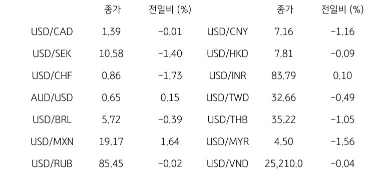 글로벌 주요 통화 동향