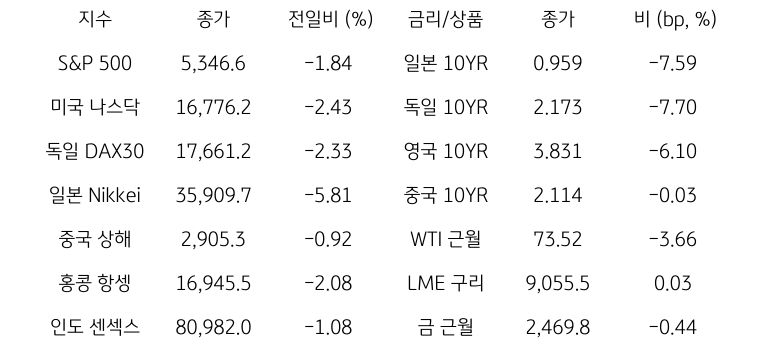 글로벌 금융시장 동향