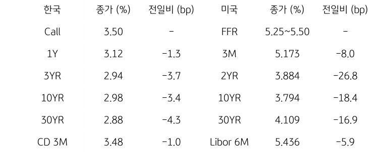 한국과 미국 채권 금리 동향