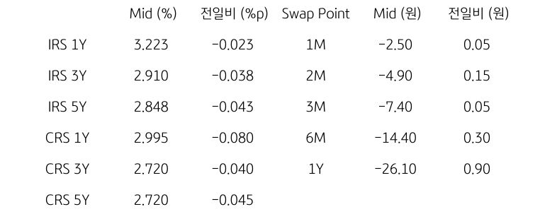 IRS/CRS 및 Swap Point