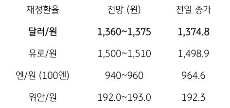 금일 주요 환율 전망