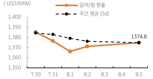 달러/원 환율 주간 추이