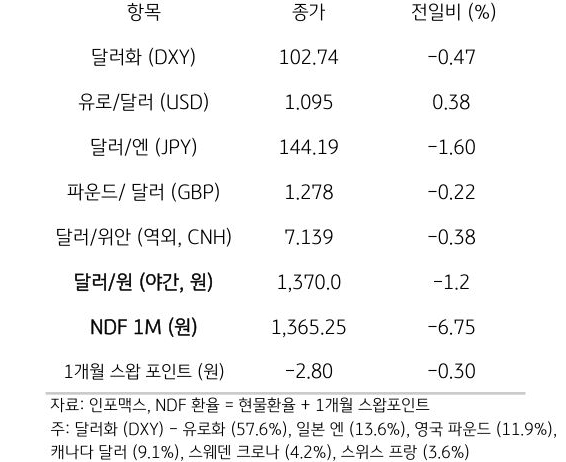 주요 통화 전일 동향