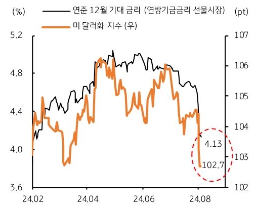 24년 2월부터 24년 8월까지의 '미 달러화 지수'와 '연준 12월 기대 금리'의 흐름을 그래프로 정리하였다.